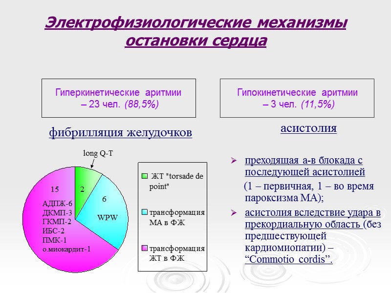 Электрофизиологические механизмы остановки сердца асистолия   преходящая а-в блокада с последующей асистолией 
